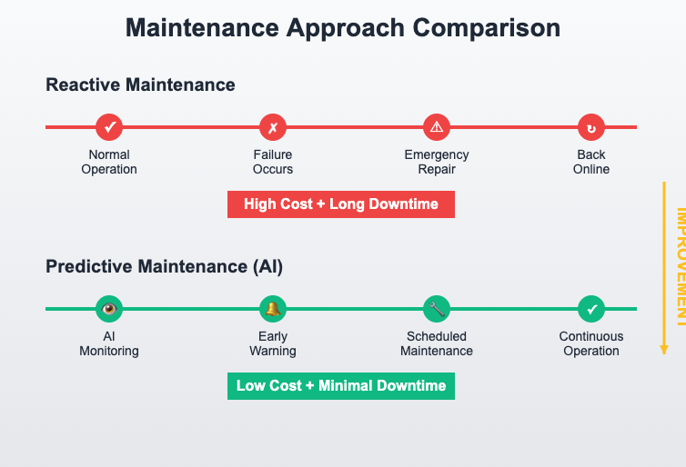 Maintance Approach Comparison